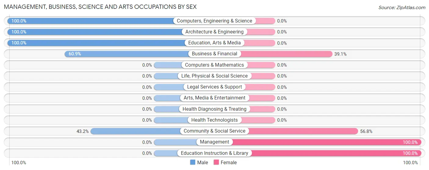Management, Business, Science and Arts Occupations by Sex in Zip Code 98351