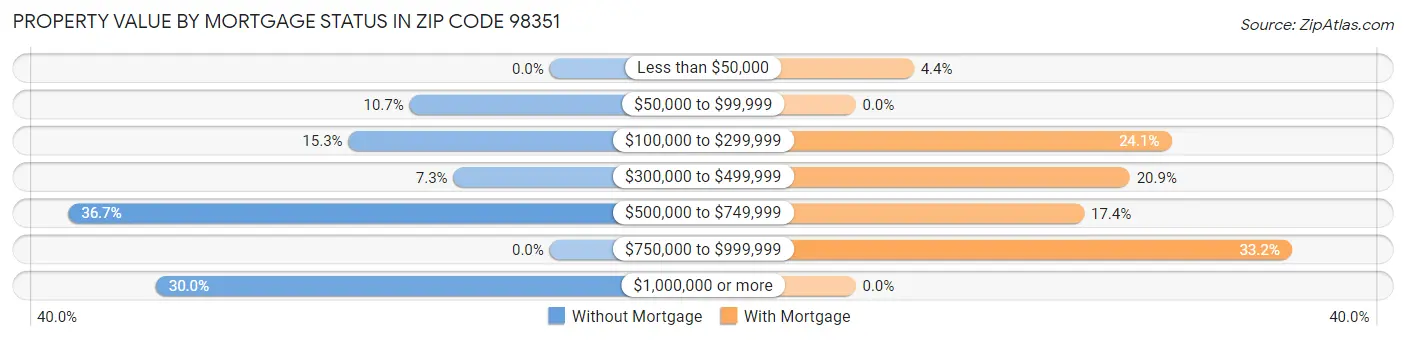 Property Value by Mortgage Status in Zip Code 98351