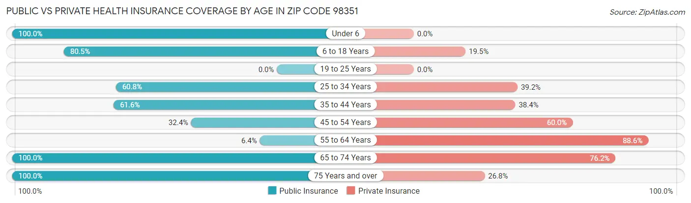 Public vs Private Health Insurance Coverage by Age in Zip Code 98351