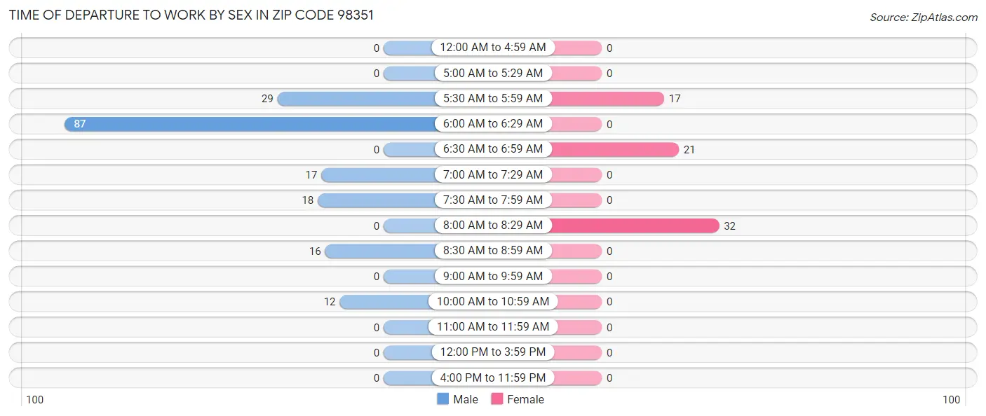 Time of Departure to Work by Sex in Zip Code 98351