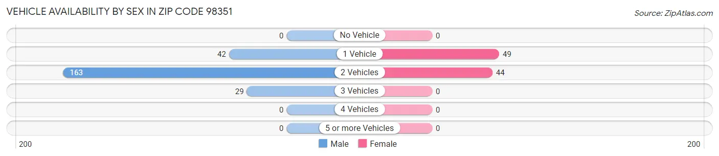 Vehicle Availability by Sex in Zip Code 98351