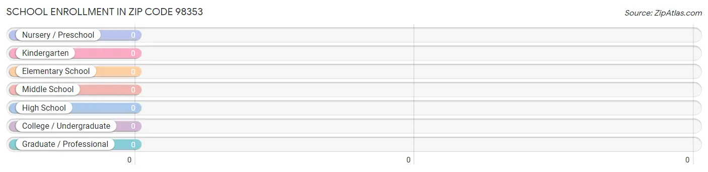 School Enrollment in Zip Code 98353