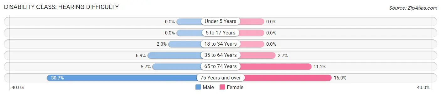 Disability in Zip Code 98354: <span>Hearing Difficulty</span>