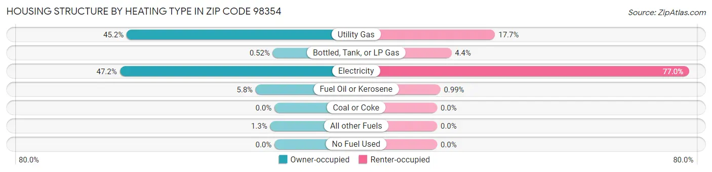 Housing Structure by Heating Type in Zip Code 98354