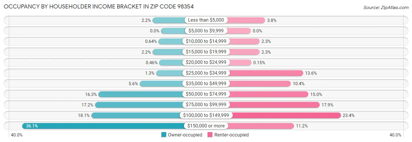 Occupancy by Householder Income Bracket in Zip Code 98354
