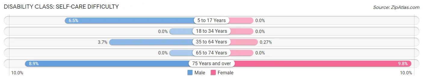 Disability in Zip Code 98354: <span>Self-Care Difficulty</span>