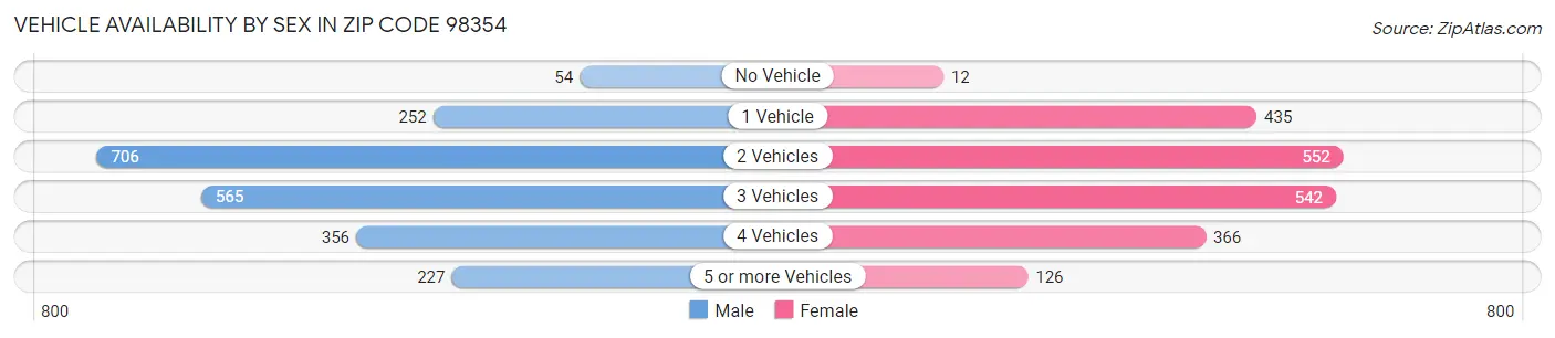 Vehicle Availability by Sex in Zip Code 98354
