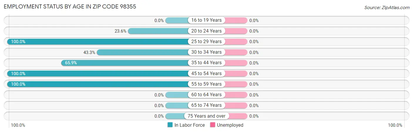 Employment Status by Age in Zip Code 98355