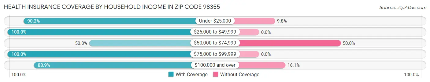 Health Insurance Coverage by Household Income in Zip Code 98355