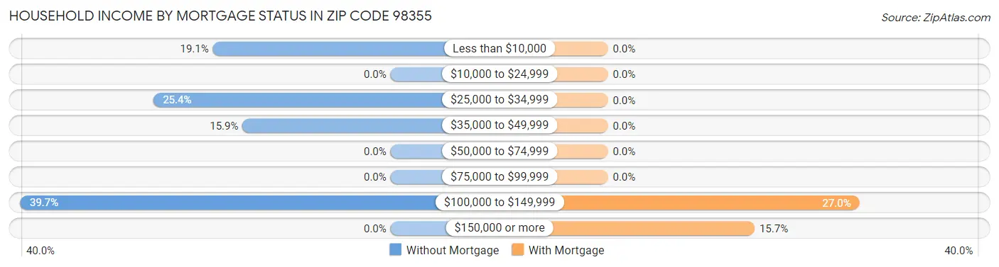 Household Income by Mortgage Status in Zip Code 98355