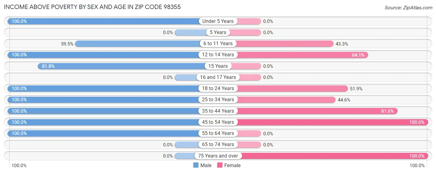 Income Above Poverty by Sex and Age in Zip Code 98355