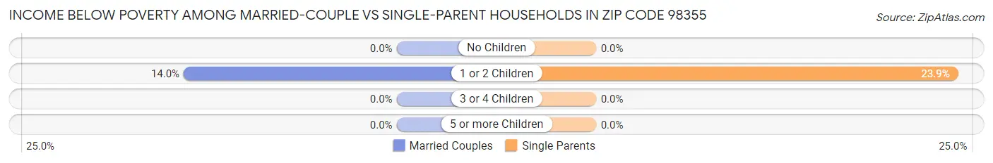 Income Below Poverty Among Married-Couple vs Single-Parent Households in Zip Code 98355