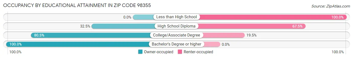 Occupancy by Educational Attainment in Zip Code 98355