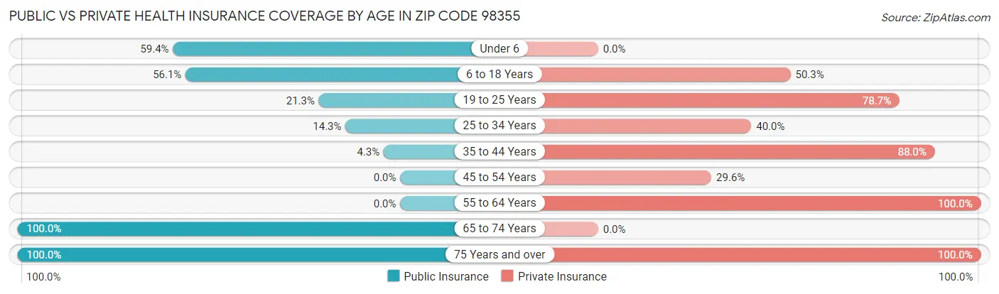 Public vs Private Health Insurance Coverage by Age in Zip Code 98355