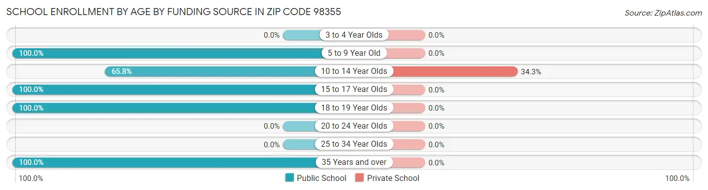 School Enrollment by Age by Funding Source in Zip Code 98355