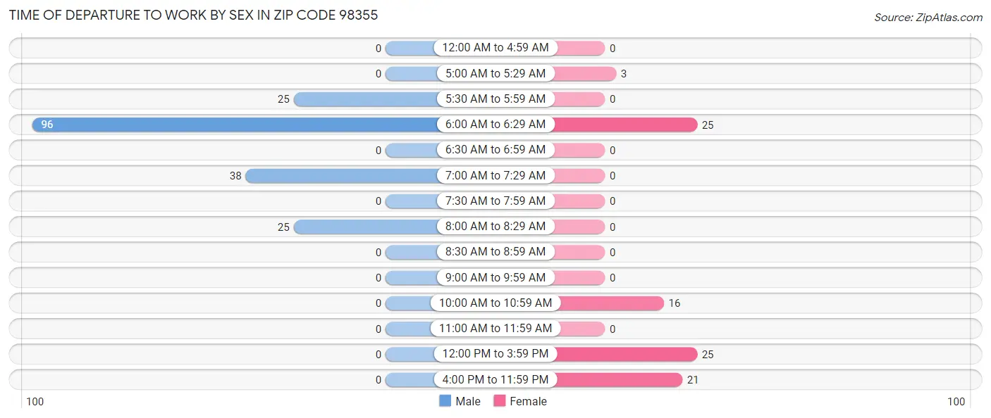 Time of Departure to Work by Sex in Zip Code 98355