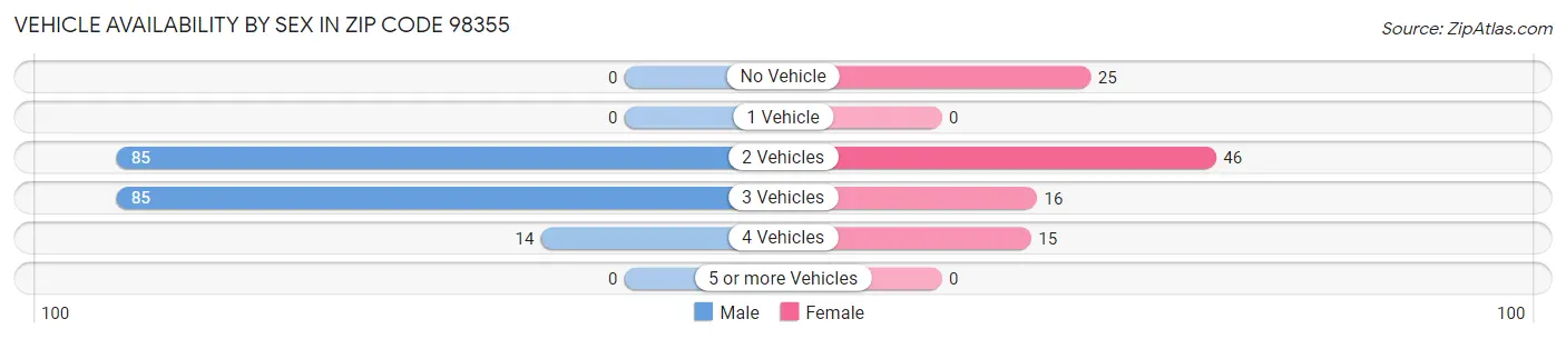 Vehicle Availability by Sex in Zip Code 98355