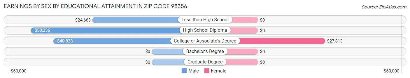 Earnings by Sex by Educational Attainment in Zip Code 98356