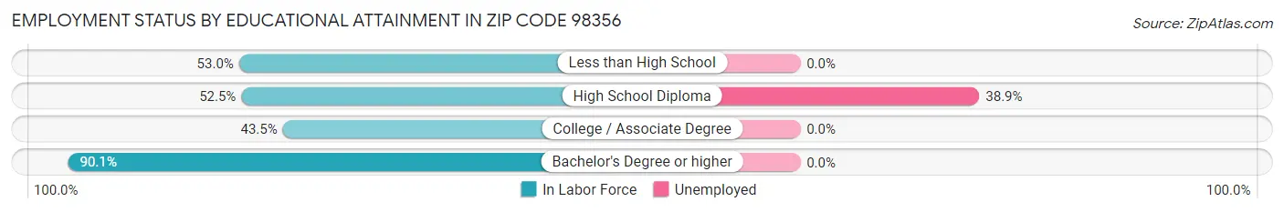 Employment Status by Educational Attainment in Zip Code 98356