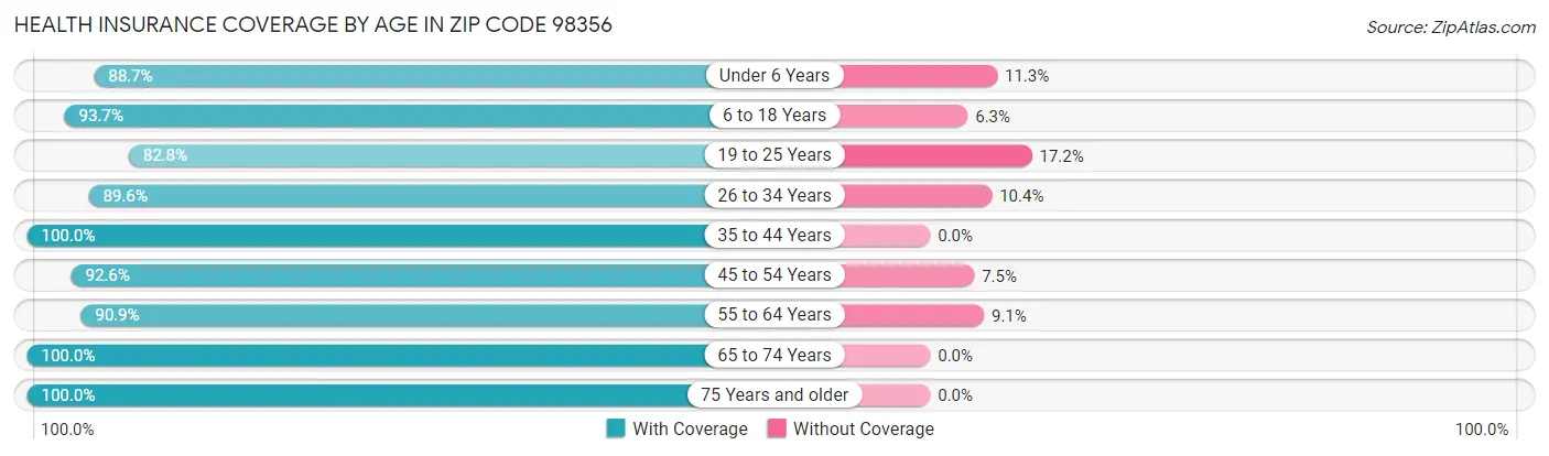 Health Insurance Coverage by Age in Zip Code 98356