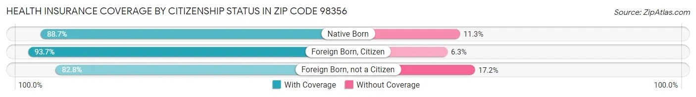 Health Insurance Coverage by Citizenship Status in Zip Code 98356