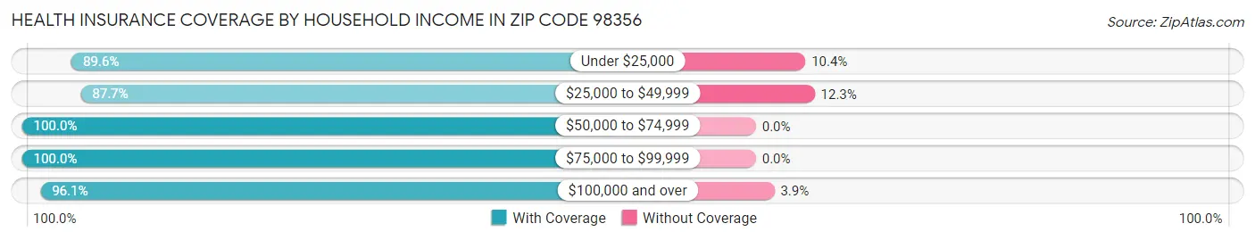Health Insurance Coverage by Household Income in Zip Code 98356