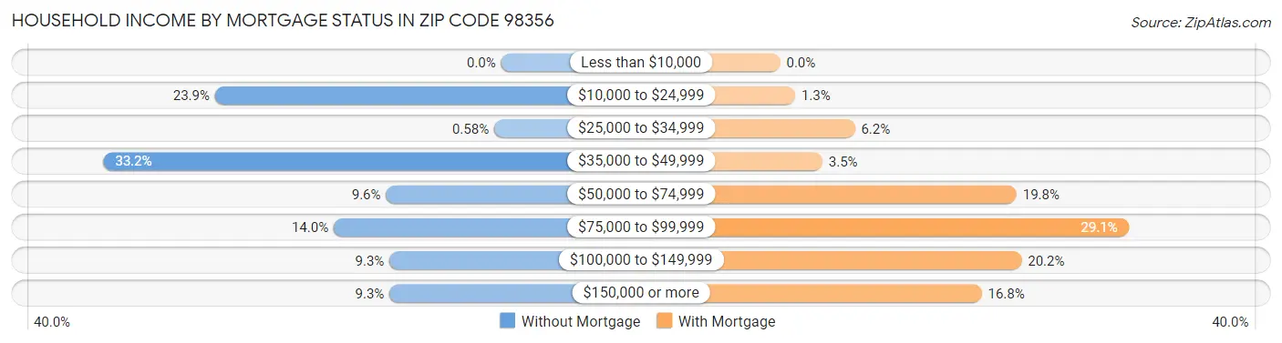Household Income by Mortgage Status in Zip Code 98356
