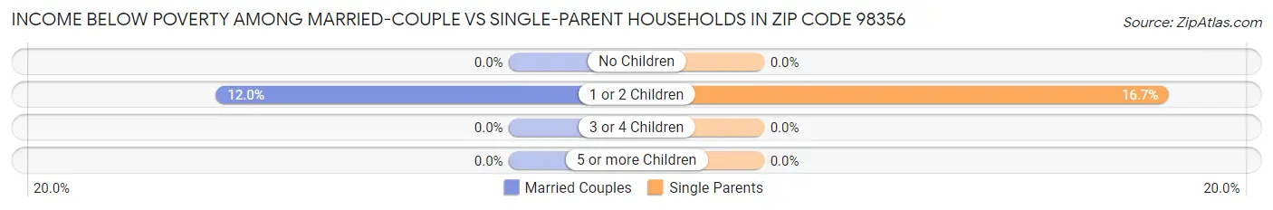 Income Below Poverty Among Married-Couple vs Single-Parent Households in Zip Code 98356
