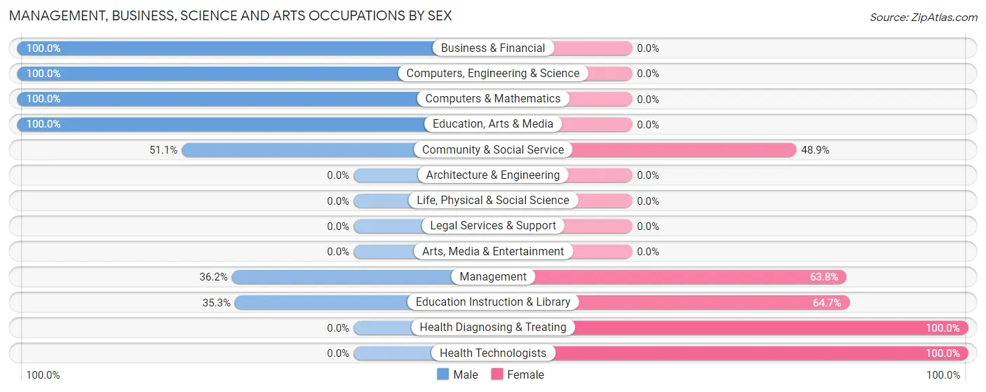 Management, Business, Science and Arts Occupations by Sex in Zip Code 98356
