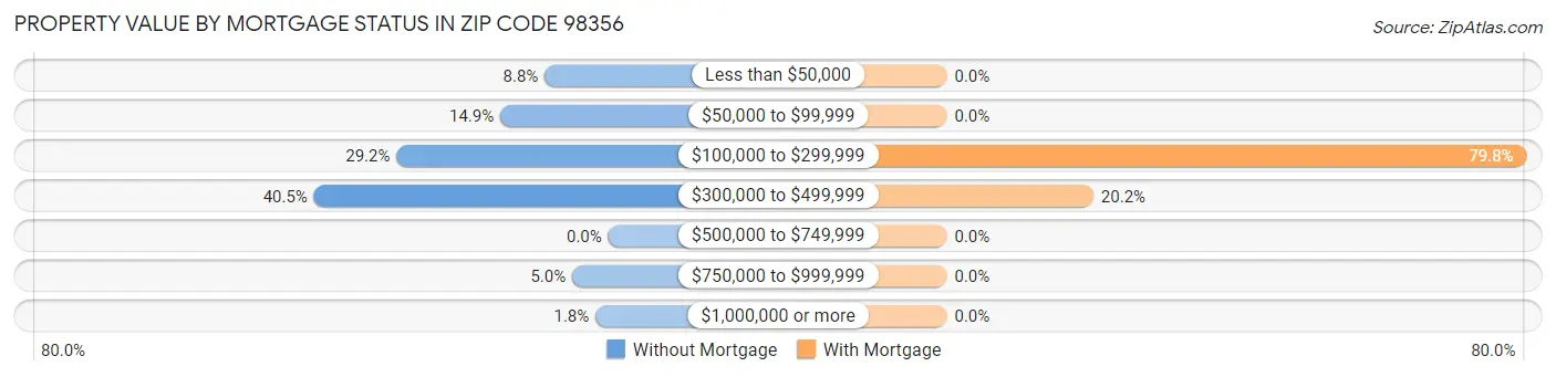 Property Value by Mortgage Status in Zip Code 98356