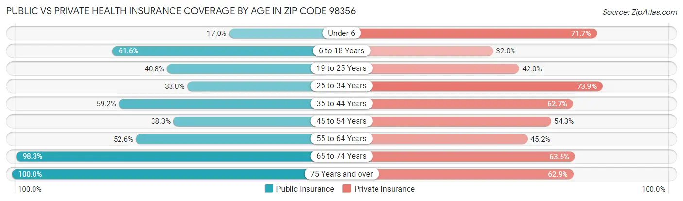 Public vs Private Health Insurance Coverage by Age in Zip Code 98356