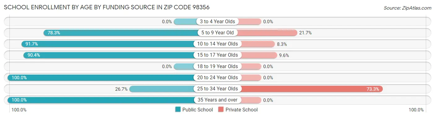 School Enrollment by Age by Funding Source in Zip Code 98356
