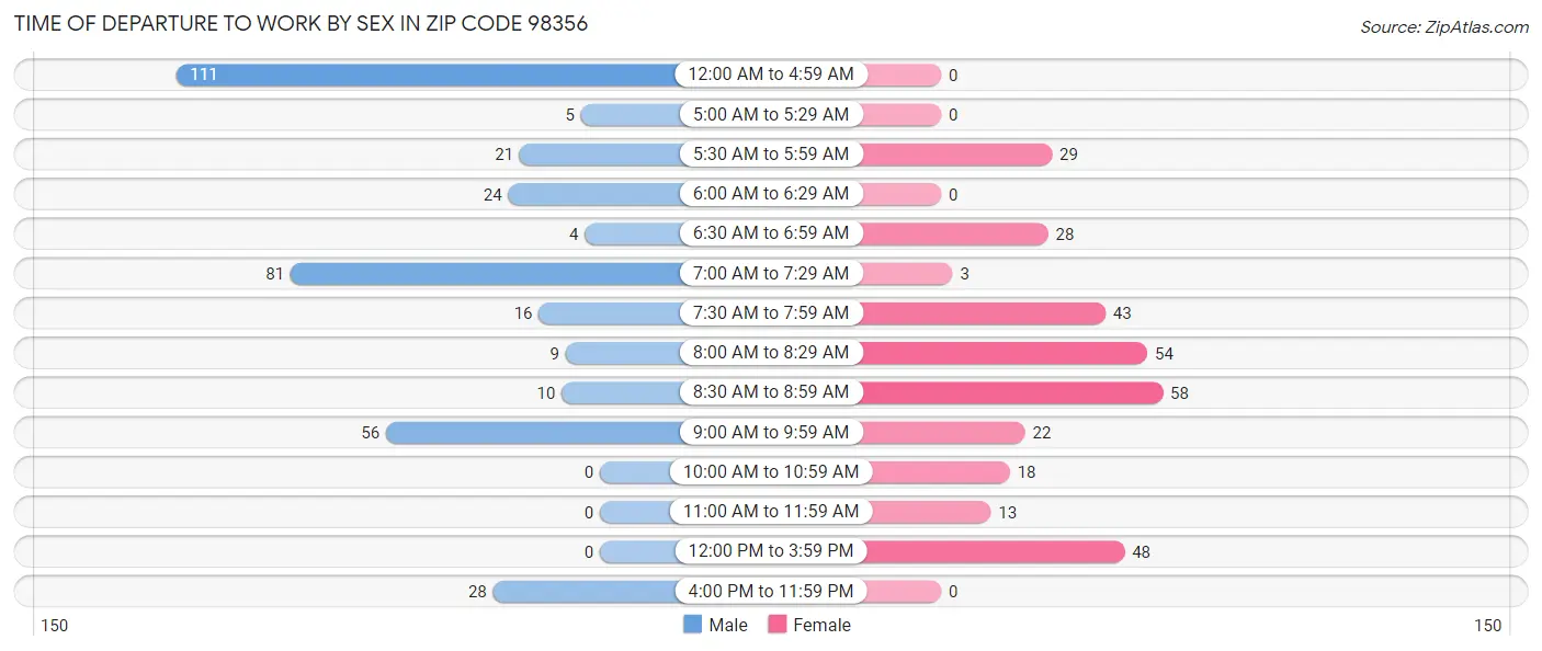 Time of Departure to Work by Sex in Zip Code 98356