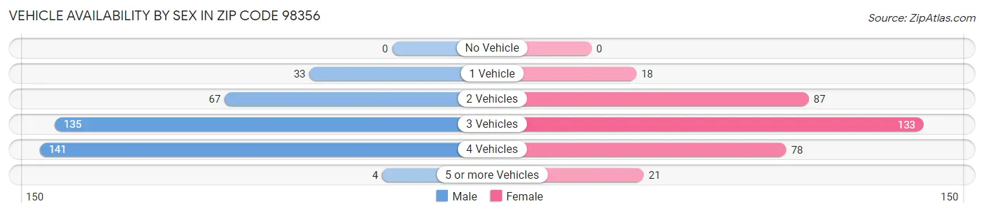 Vehicle Availability by Sex in Zip Code 98356
