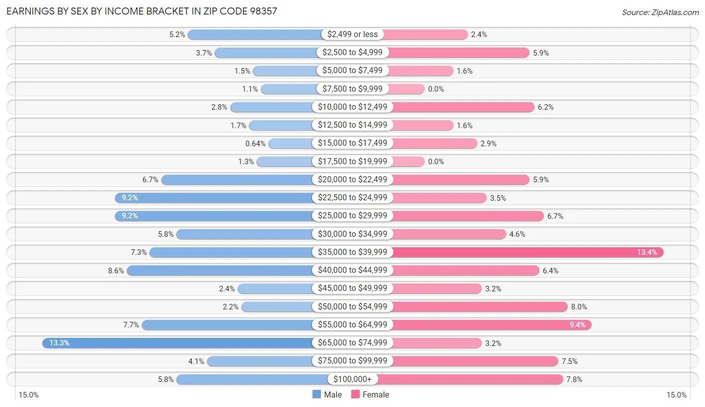 Earnings by Sex by Income Bracket in Zip Code 98357