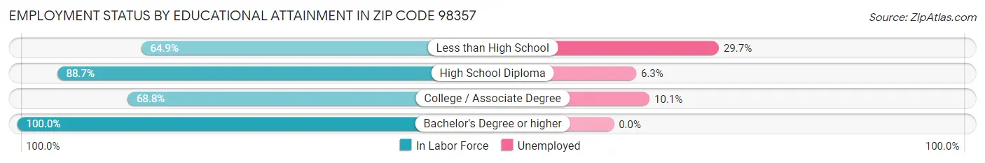 Employment Status by Educational Attainment in Zip Code 98357