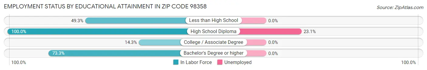 Employment Status by Educational Attainment in Zip Code 98358