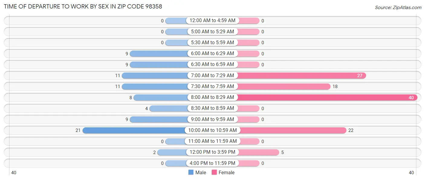 Time of Departure to Work by Sex in Zip Code 98358