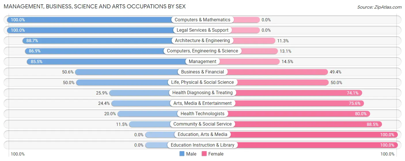 Management, Business, Science and Arts Occupations by Sex in Zip Code 98359