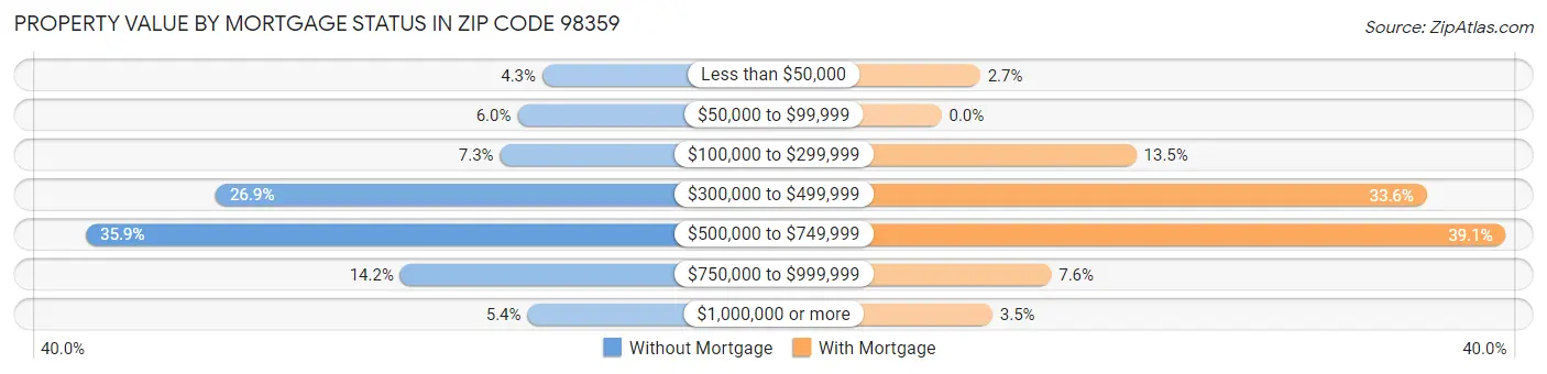 Property Value by Mortgage Status in Zip Code 98359