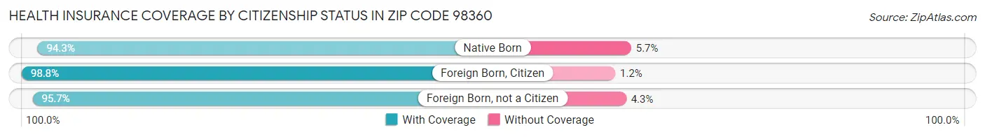 Health Insurance Coverage by Citizenship Status in Zip Code 98360