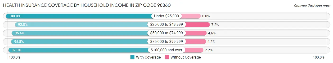 Health Insurance Coverage by Household Income in Zip Code 98360