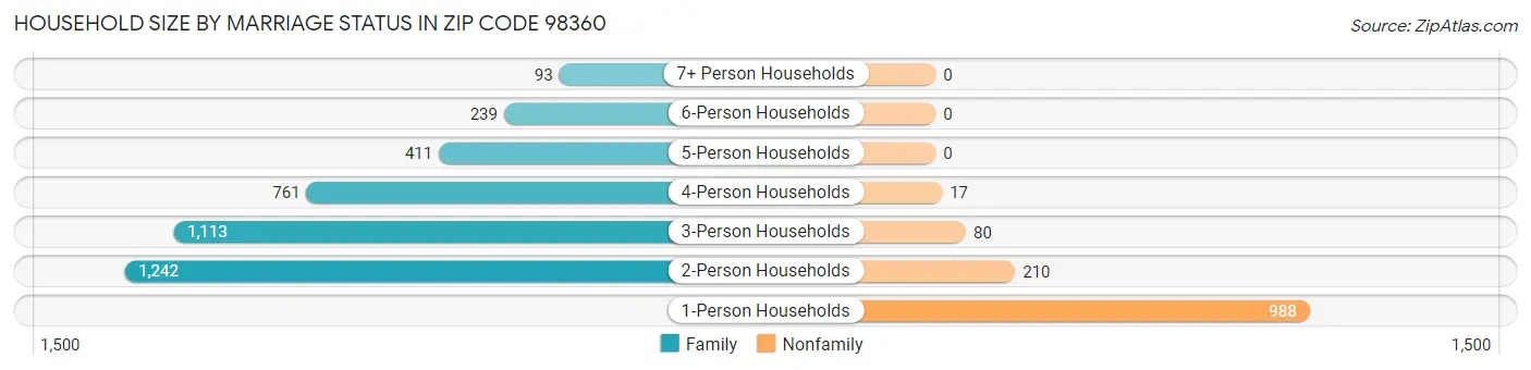 Household Size by Marriage Status in Zip Code 98360