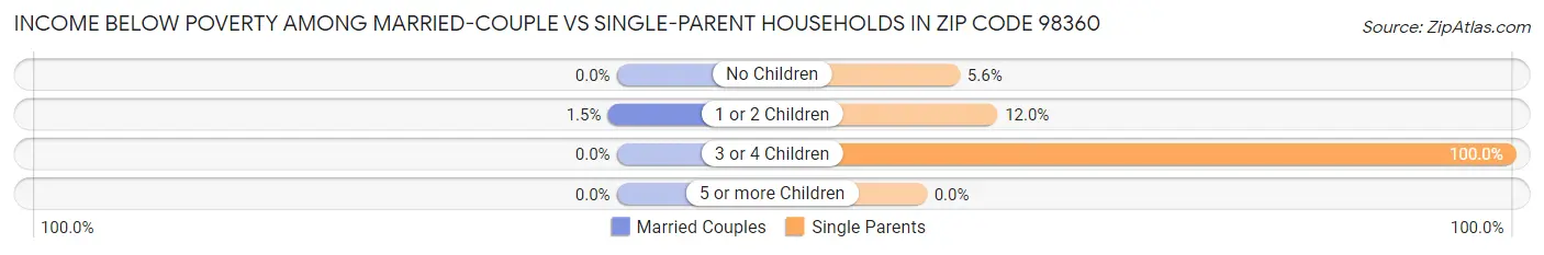 Income Below Poverty Among Married-Couple vs Single-Parent Households in Zip Code 98360