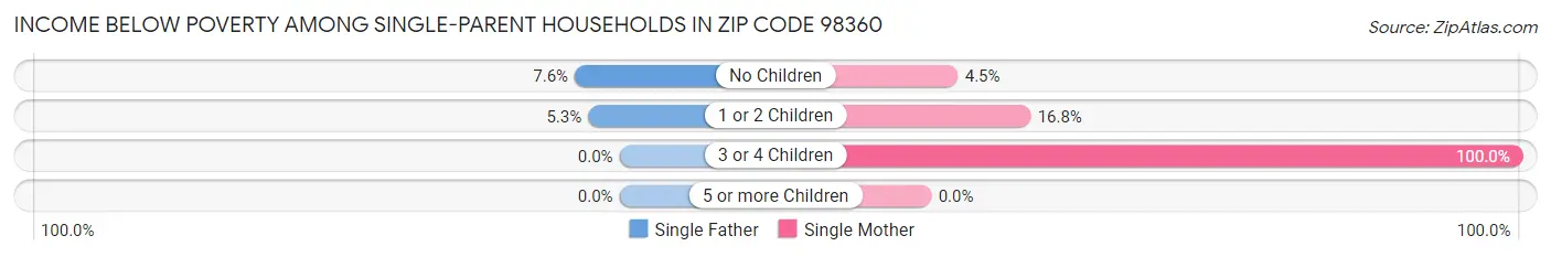 Income Below Poverty Among Single-Parent Households in Zip Code 98360