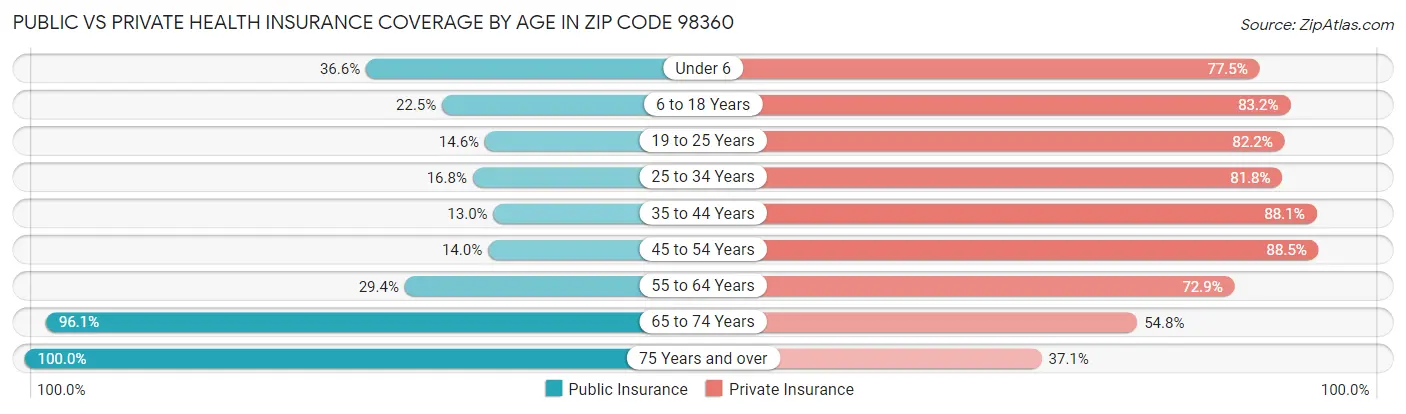 Public vs Private Health Insurance Coverage by Age in Zip Code 98360