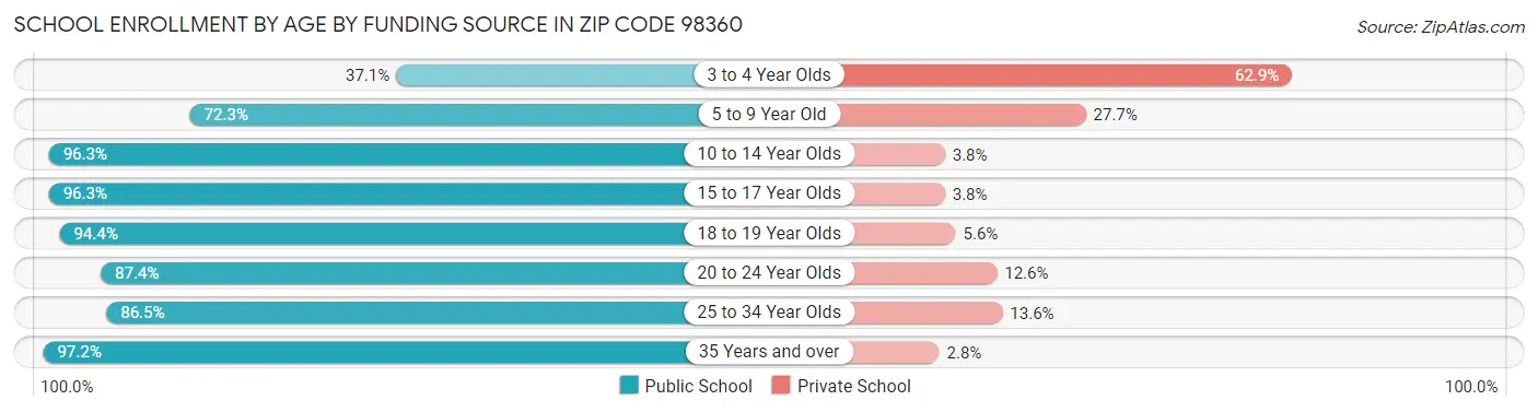 School Enrollment by Age by Funding Source in Zip Code 98360
