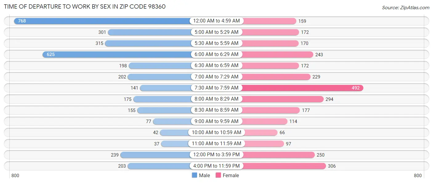 Time of Departure to Work by Sex in Zip Code 98360