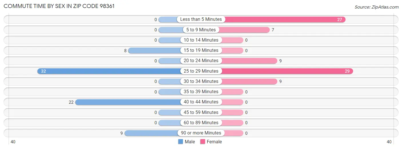 Commute Time by Sex in Zip Code 98361