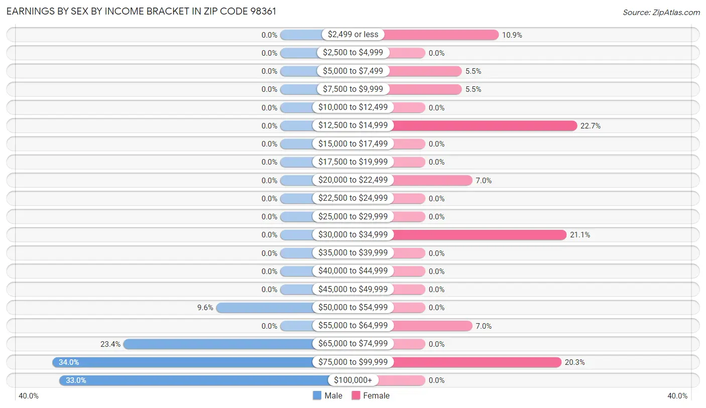 Earnings by Sex by Income Bracket in Zip Code 98361